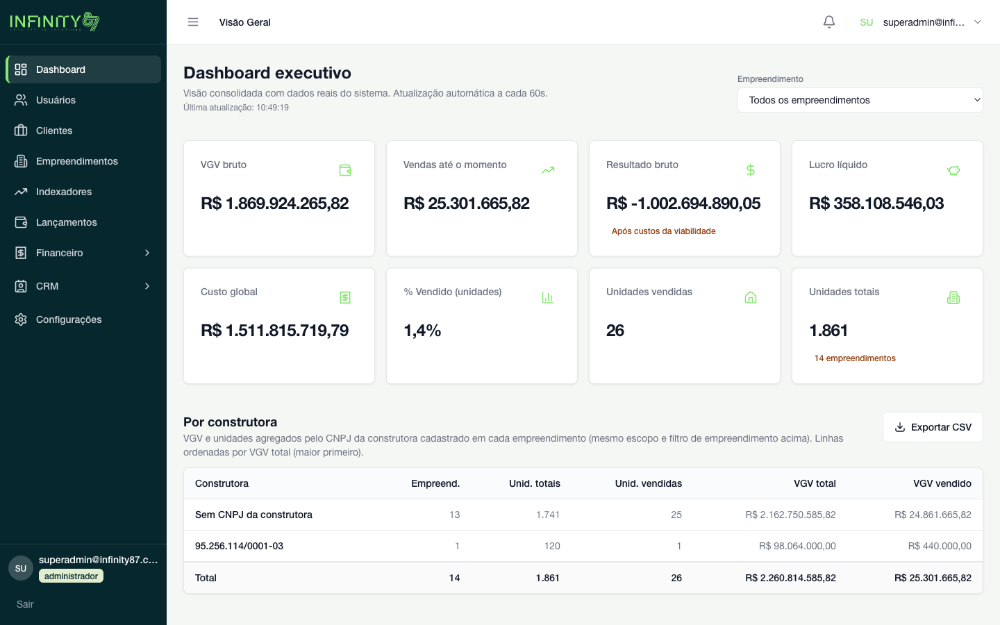 Dashboard executivo Infinity87 com VGV, vendas e resultado consolidados